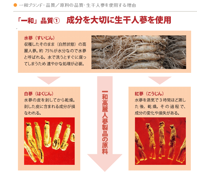 一和人参の品質の紹介