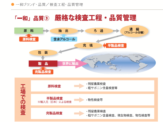 一和工場の品質管理基準
